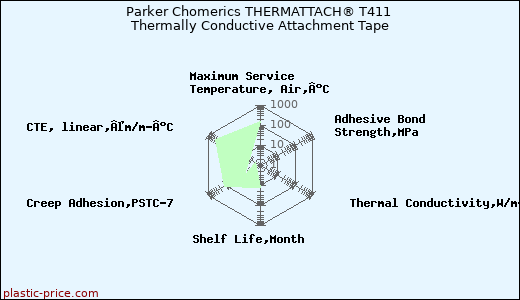 Parker Chomerics THERMATTACH® T411 Thermally Conductive Attachment Tape