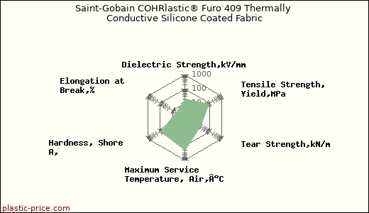 Saint-Gobain COHRlastic® Furo 409 Thermally Conductive Silicone Coated Fabric