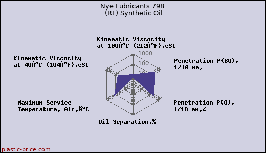 Nye Lubricants 798 (RL) Synthetic Oil