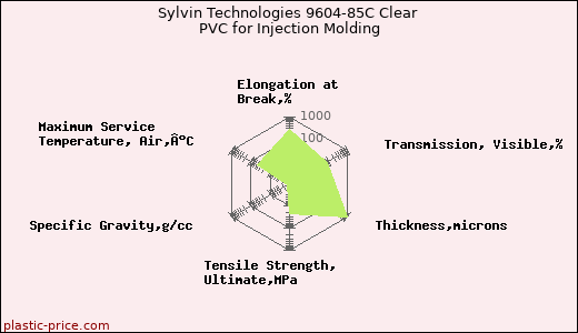 Sylvin Technologies 9604-85C Clear PVC for Injection Molding