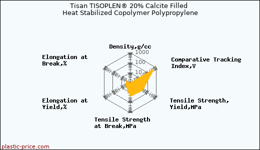 Tisan TISOPLEN® 20% Calcite Filled Heat Stabilized Copolymer Polypropylene