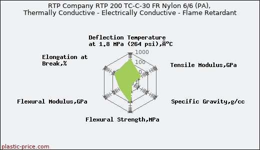 RTP Company RTP 200 TC-C-30 FR Nylon 6/6 (PA), Thermally Conductive - Electrically Conductive - Flame Retardant