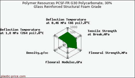 Polymer Resources PCSF-FR G30 Polycarbonate, 30% Glass Reinforced Structural Foam Grade