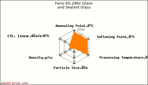 Ferro EG 2992 Glaze and Sealant Glass