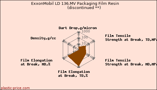 ExxonMobil LD 136.MV Packaging Film Resin               (discontinued **)