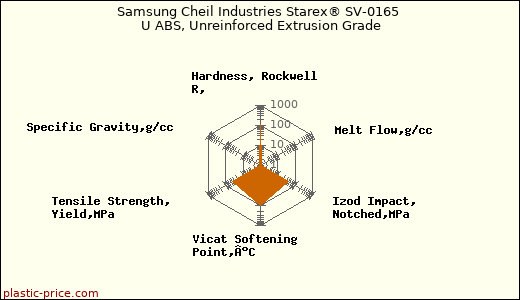 Samsung Cheil Industries Starex® SV-0165 U ABS, Unreinforced Extrusion Grade