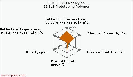 ALM PA 850-Nat Nylon 11 SLS Prototyping Polymer