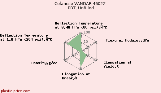 Celanese VANDAR 4602Z PBT, Unfilled