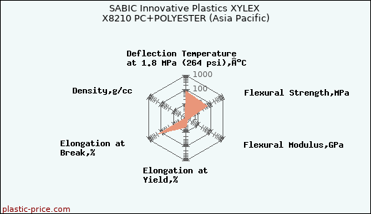 SABIC Innovative Plastics XYLEX X8210 PC+POLYESTER (Asia Pacific)