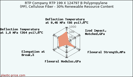 RTP Company RTP 199 X 124797 B Polypropylene (PP), Cellulose Fiber - 30% Renewable Resource Content