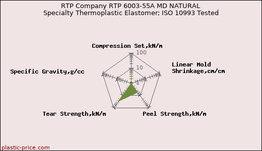 RTP Company RTP 6003-55A MD NATURAL Specialty Thermoplastic Elastomer; ISO 10993 Tested