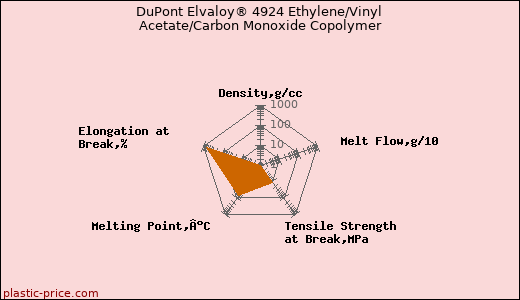 DuPont Elvaloy® 4924 Ethylene/Vinyl Acetate/Carbon Monoxide Copolymer
