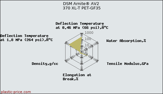 DSM Arnite® AV2 370 XL-T PET-GF35