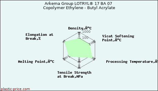Arkema Group LOTRYL® 17 BA 07 Copolymer Ethylene - Butyl Acrylate