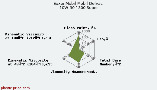 ExxonMobil Mobil Delvac 10W-30 1300 Super
