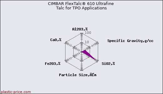 CIMBAR FlexTalc® 610 Ultrafine Talc for TPO Applications