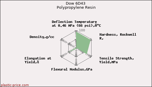 Dow 6D43 Polypropylene Resin