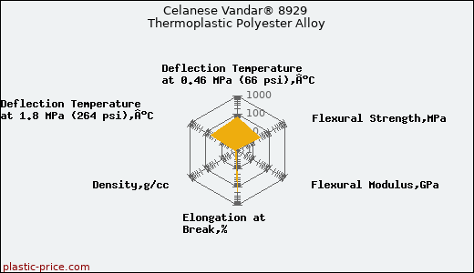 Celanese Vandar® 8929 Thermoplastic Polyester Alloy