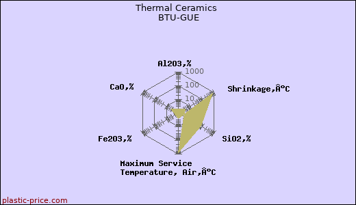 Thermal Ceramics BTU-GUE