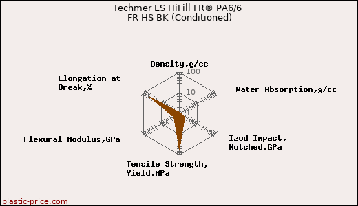 Techmer ES HiFill FR® PA6/6 FR HS BK (Conditioned)