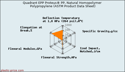 Quadrant EPP Proteus® PP, Natural Homopolymer Polypropylene (ASTM Product Data Sheet)