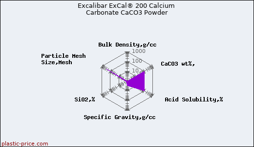Excalibar ExCal® 200 Calcium Carbonate CaCO3 Powder