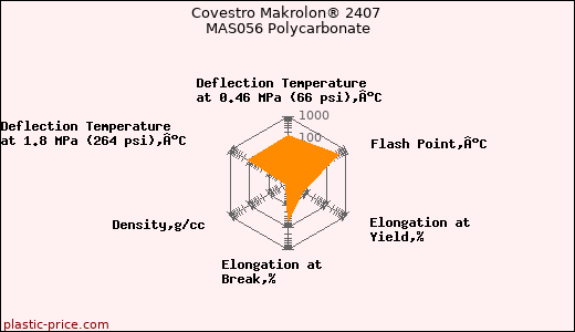 Covestro Makrolon® 2407 MAS056 Polycarbonate
