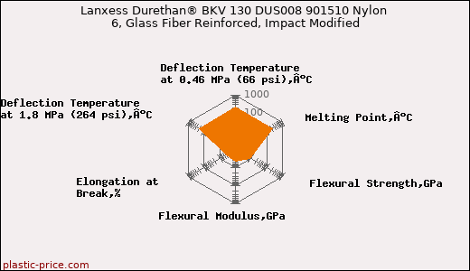 Lanxess Durethan® BKV 130 DUS008 901510 Nylon 6, Glass Fiber Reinforced, Impact Modified