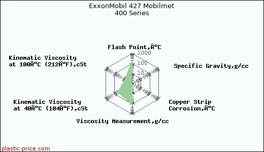 ExxonMobil 427 Mobilmet 400 Series