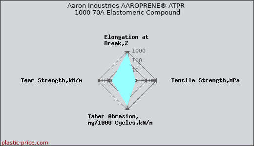 Aaron Industries AAROPRENE® ATPR 1000 70A Elastomeric Compound