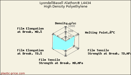 LyondellBasell Alathon® L4434 High Density Polyethylene