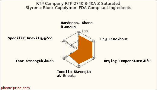 RTP Company RTP 2740 S-40A Z Saturated Styrenic Block Copolymer, FDA Compliant Ingredients