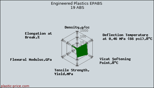 Engineered Plastics EPABS 19 ABS