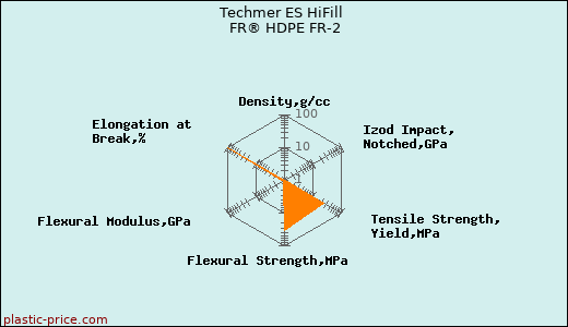 Techmer ES HiFill FR® HDPE FR-2