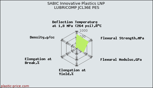 SABIC Innovative Plastics LNP LUBRICOMP JCL36E PES