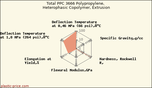 Total PPC 3666 Polypropylene, Heterophasic Copolymer, Extrusion