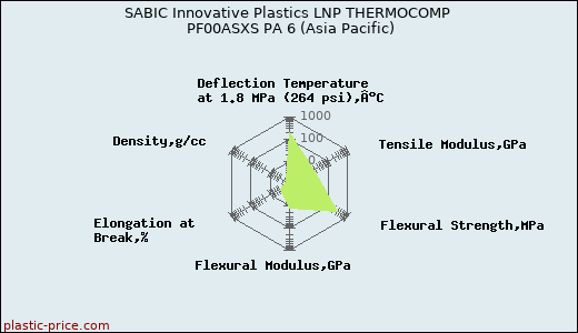 SABIC Innovative Plastics LNP THERMOCOMP PF00ASXS PA 6 (Asia Pacific)