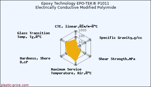 Epoxy Technology EPO-TEK® P1011 Electrically Conductive Modified Polyimide