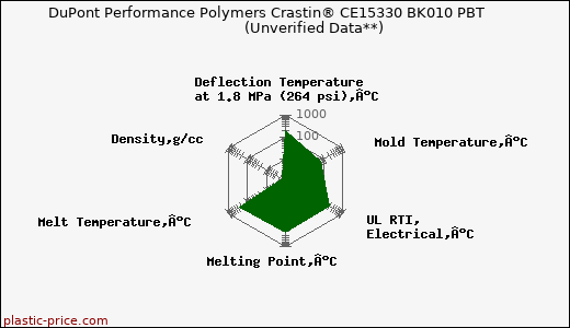 DuPont Performance Polymers Crastin® CE15330 BK010 PBT                      (Unverified Data**)