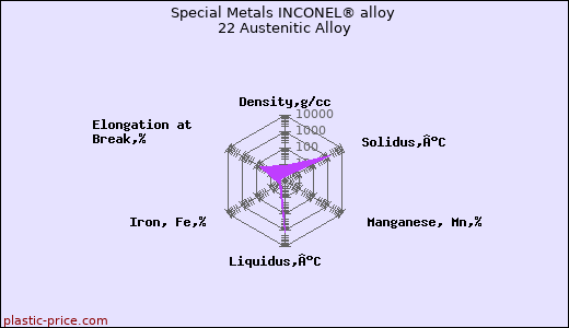 Special Metals INCONEL® alloy 22 Austenitic Alloy