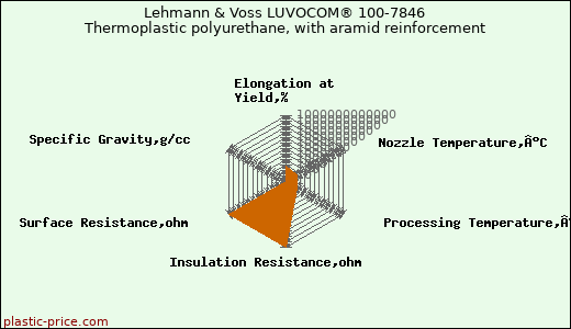 Lehmann & Voss LUVOCOM® 100-7846 Thermoplastic polyurethane, with aramid reinforcement