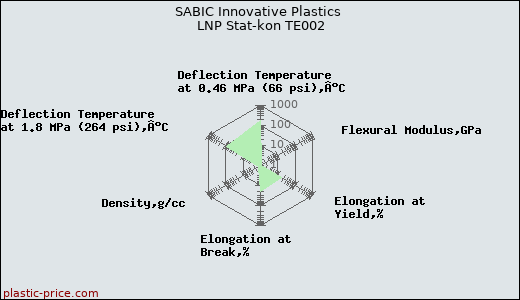 SABIC Innovative Plastics LNP Stat-kon TE002