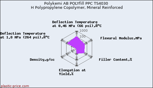 Polykemi AB POLYfill PPC TS4030 H Polypropylene Copolymer, Mineral Reinforced