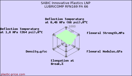 SABIC Innovative Plastics LNP LUBRICOMP RFN169 PA 66