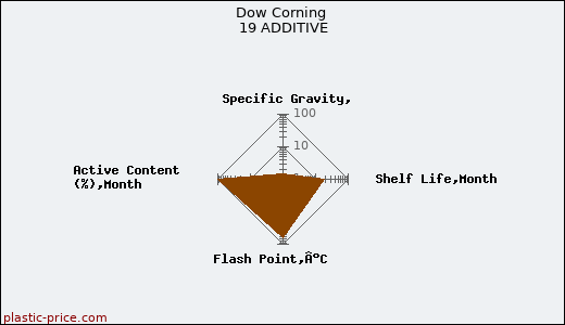 Dow Corning 19 ADDITIVE