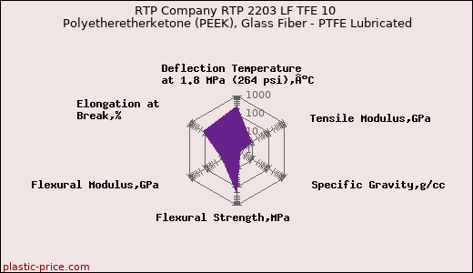 RTP Company RTP 2203 LF TFE 10 Polyetheretherketone (PEEK), Glass Fiber - PTFE Lubricated