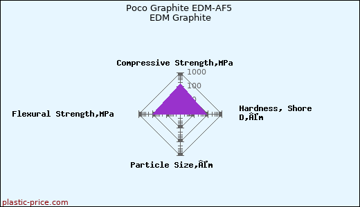 Poco Graphite EDM-AF5 EDM Graphite