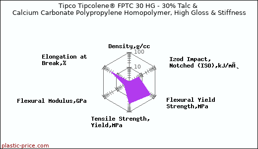 Tipco Tipcolene® FPTC 30 HG - 30% Talc & Calcium Carbonate Polypropylene Homopolymer, High Gloss & Stiffness
