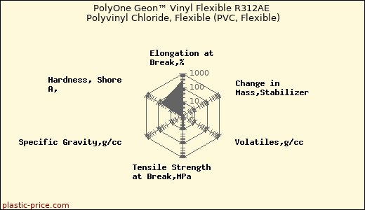 PolyOne Geon™ Vinyl Flexible R312AE Polyvinyl Chloride, Flexible (PVC, Flexible)