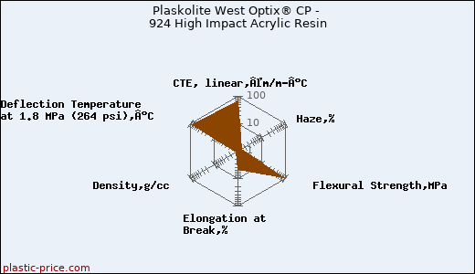 Plaskolite West Optix® CP - 924 High Impact Acrylic Resin